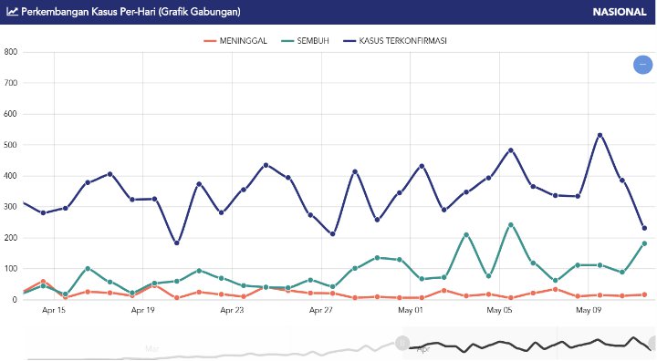 Grafik Corona Gabungan