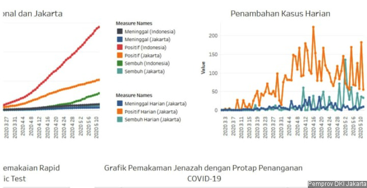 Sempat Dituding Manipulasi, Ini Penyebab Data Kasus Covid-19 DKI dan Pusat Selalu Berbeda