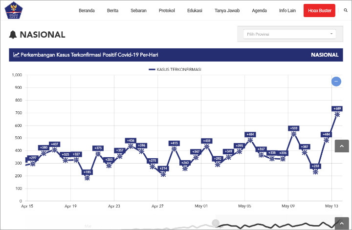 Grafik Tambahan Kasus COVID-19 Per Hari