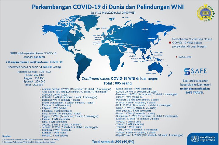 805 WNI di Luar Negeri Positif Corona, Paling Banyak Meninggal di Amerika dan Arab