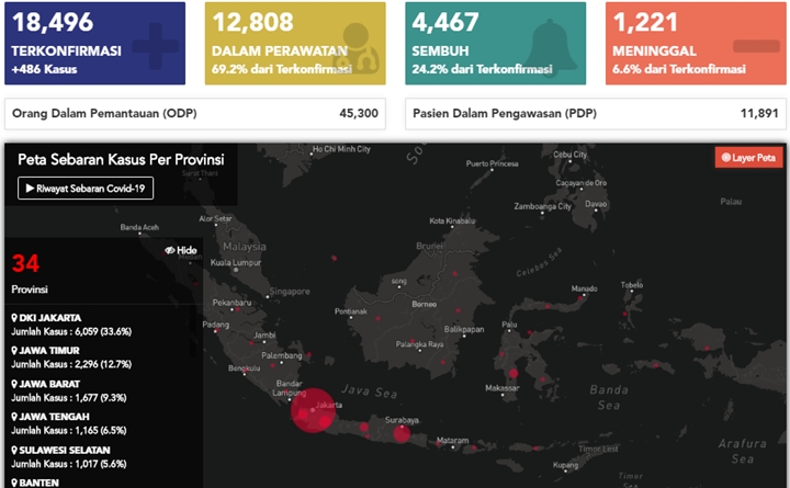 BREAKING: Total Pasien Corona RI Capai 18.496 Orang, Jumlah ODP-PDP Turun Drastis-1