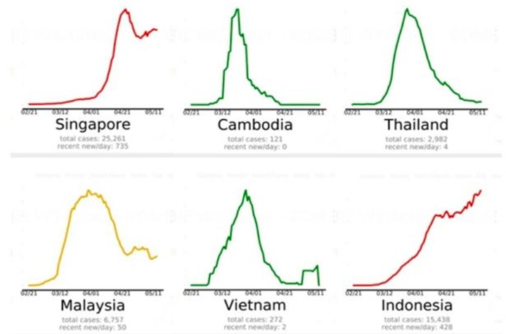 Sudah Berjalan Sebulan, Terungkap Hasil PSBB Indonesia Terburuk se-Asia Tenggara