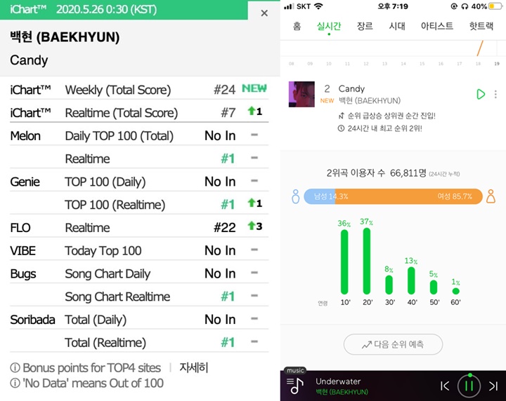 Comeback Solo Baekhyun EXO \'Delight\' Sukses Besar, Fakta Ini Kejutkan Netizen