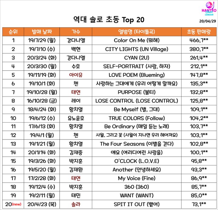 Baekhyun dan Kang Daniel Merajai, Ini Daftar Penyanyi Solo dengan Penjualan Album Terbaik