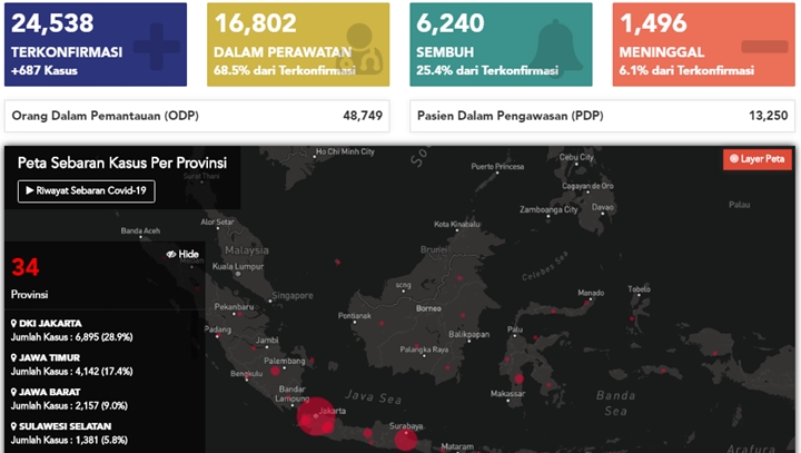 BREAKING: RI \'Panen\' Hampir 700 Kasus Jelang New Normal, Total 24.538 Orang Dikonfirmasi Positif-1