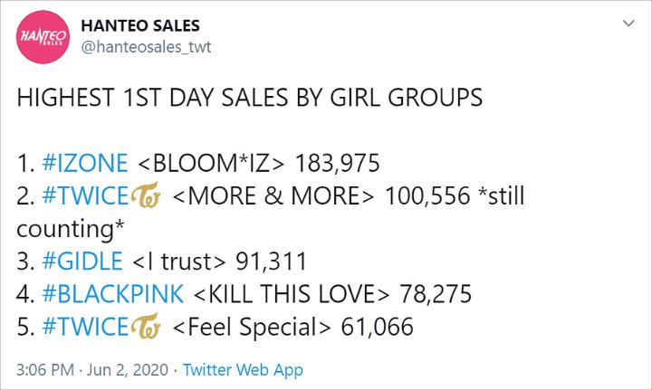 Sukses Besar, Twice Jadi Girl Grup Ke-2 Yang Raih Prestasi Ini di Hanteo Lewat \'More & More\'