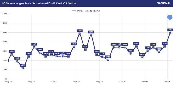Grafik Penambahan Kasus
