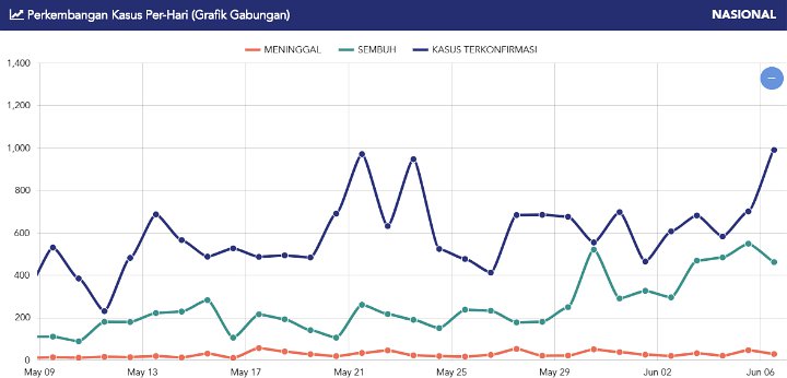 Grafik Gabungan