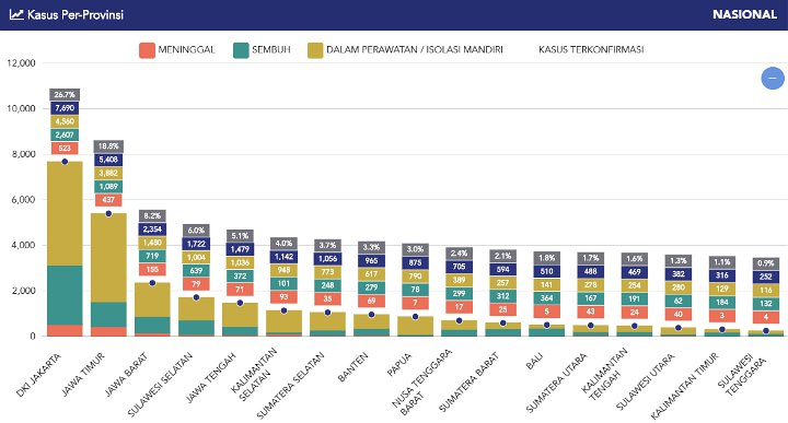 Grafik COVID-19 Tiap Provinsi