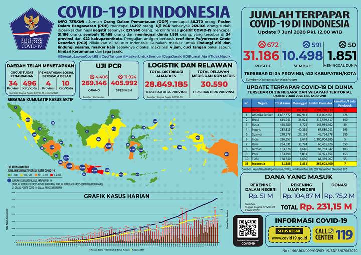 BREAKING: Pasien Sembuh Tembus 10 Ribu Jiwa, Total Kasus Positif 31.186