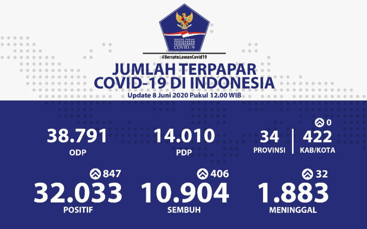 BREAKING: 32.033 Orang Positif Corona, Jatim Sumbang 40 Persen Lebih Tambahan Kasus-1