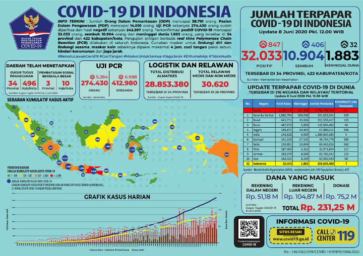 BREAKING: 32.033 Orang Positif Corona, Jatim Sumbang 40 Persen Lebih Tambahan Kasus-2