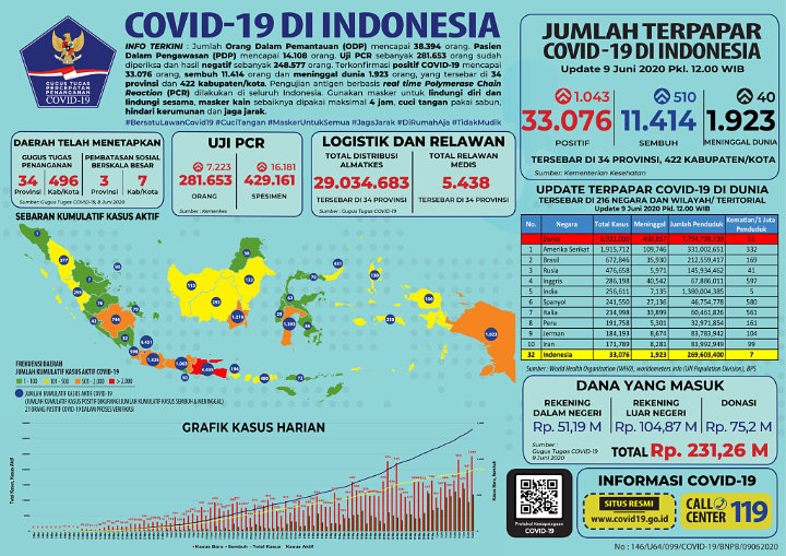BREAKING: Pecah Rekor 1.043 Kasus Positif Baru, Pasien Corona RI Tembus 33.076 Orang-2