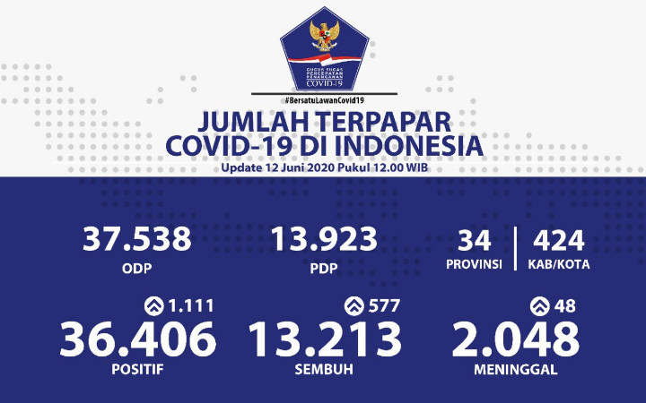 BREAKING: Positif Corona Bertambah 1.111 Kasus dan Didominasi Jatim, Dampak PSBB Transisi?-1
