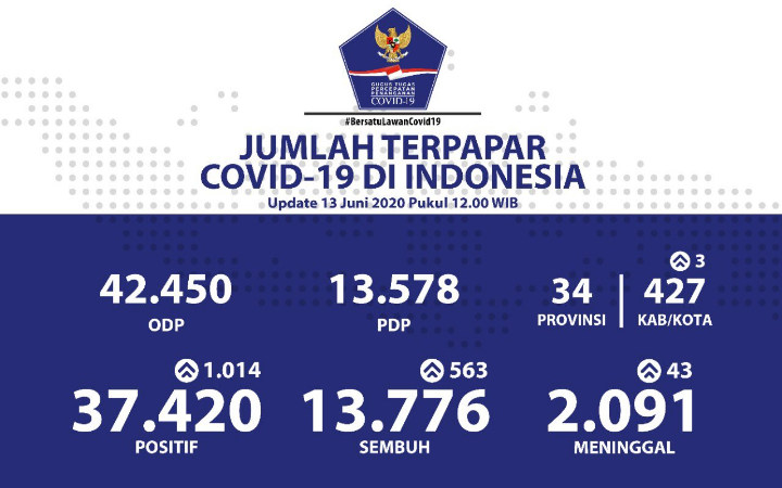 BREAKING: Total 37.420 Orang Positif Corona, 5 Provinsi Ini \'Panen\' Ratusan Kasus Dalam Sehari-1