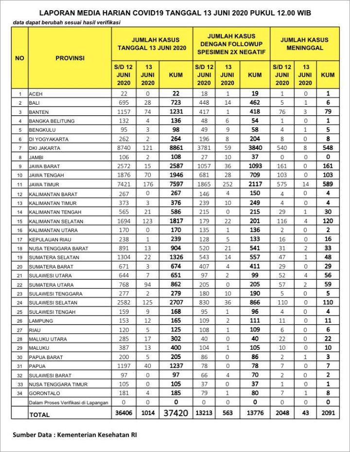 BREAKING: Total 37.420 Orang Positif Corona, 5 Provinsi Ini \'Panen\' Ratusan Kasus Dalam Sehari-2