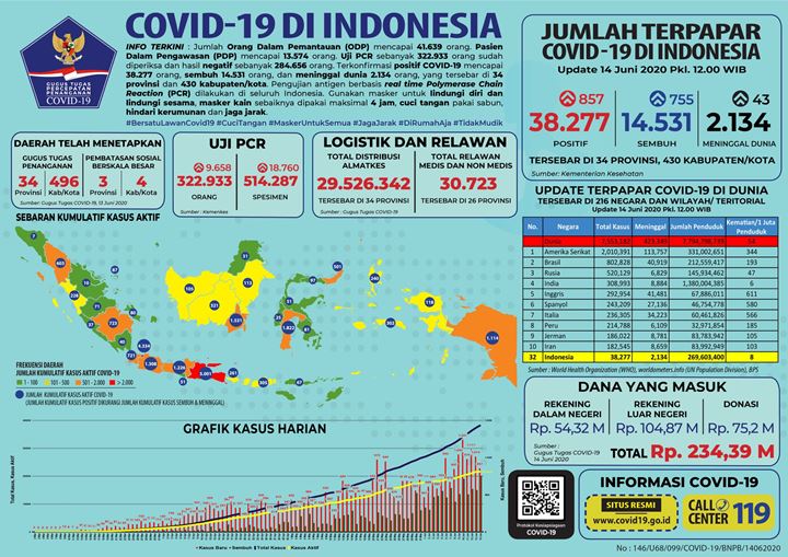BREAKING: Penambahan Kasus Baru Kembali Menyusut, Jumlah Positif COVID-19 38.277 Orang