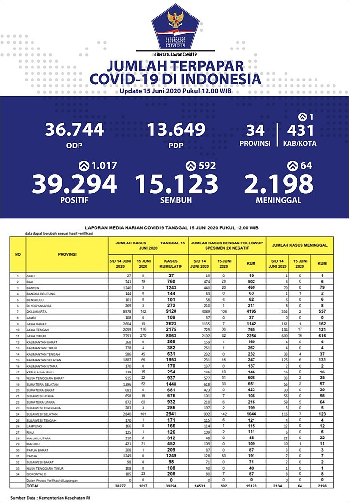BREAKING: Hampir 40 Ribu Orang Positif Corona, 11 Provinsi Laporkan 0 Kasus