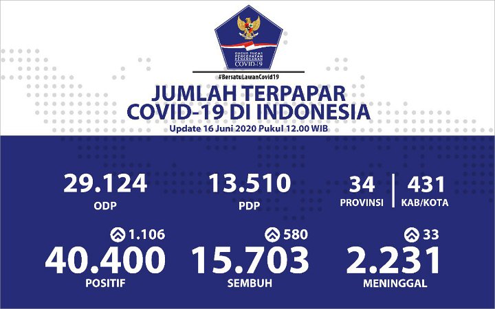 BREAKING: Total 40.400 Orang Positif Corona, Yogyakarta Satu-Satunya Zona Hijau di Pulau Jawa-1