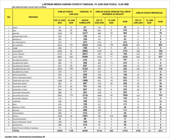 BREAKING: Total 40.400 Orang Positif Corona, Yogyakarta Satu-Satunya Zona Hijau di Pulau Jawa-2