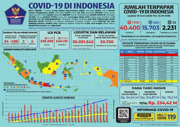 BREAKING: Total 40.400 Orang Positif Corona, Yogyakarta Satu-Satunya Zona Hijau di Pulau Jawa-3