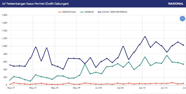 Grafik Gabungan