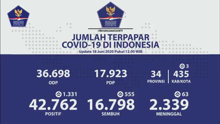 BREAKING: Pecah Rekor 1.331 Kasus Positif Corona Baru, Total Kumulatif Tembus 42.762
