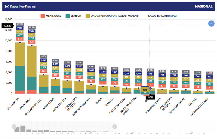 Grafik Per Provinsi