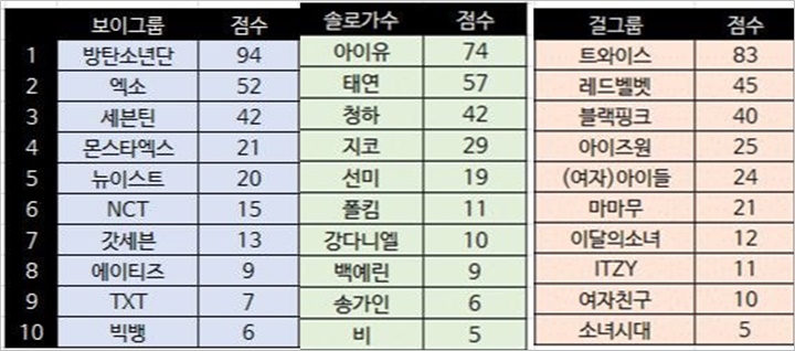 TWICE Penyanyi Teratas Dampingi BTS dan IU Picu Perdebatan Netizen