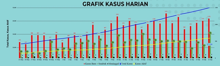 RI Pecah Rekor 791 Kasus Sembuh Corona, Tanda Menuju Puncak Penyebaran Wabah?-1