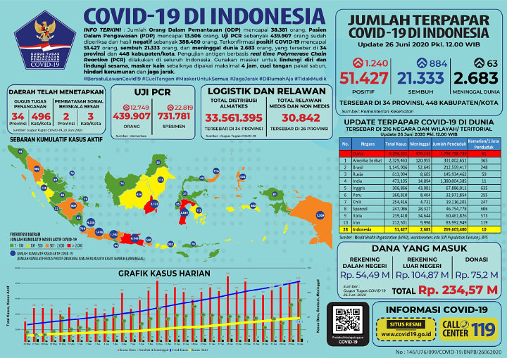  Kasus Sembuh Corona \'Meledak\', 9 Provinsi Ini Laporkan Lebih Banyak Penyintas Daripada Positif Baru-1