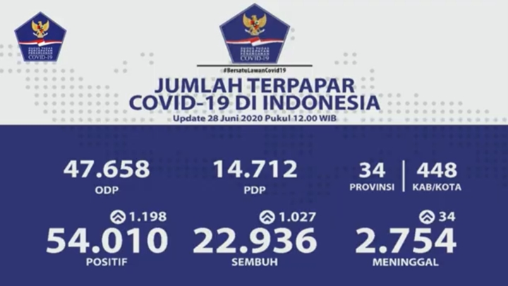 BREAKING: COVID-19 RI Capai 54.010 Kasus, Jatim Lagi-Lagi Sumbang Angka Terbanyak
