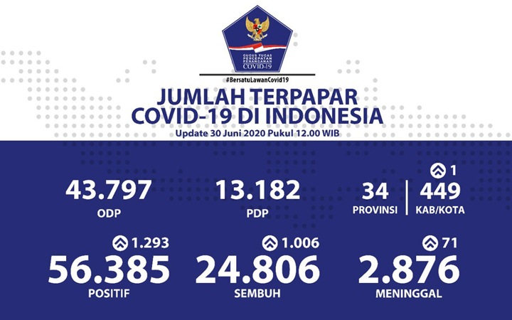 BREAKING: 56.385 Orang Positif Corona, Tingkat Kesembuhan 7 Provinsi Ini Tembus 80 Persen Lebih