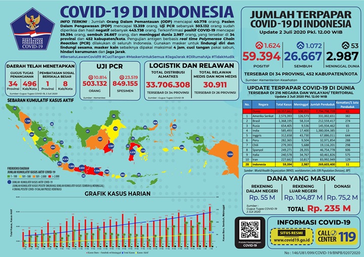 BREAKING: Pecah Rekor 1.624 Kasus Baru, Hampir Seribu Orang Meninggal Akibat Corona di Jatim-2