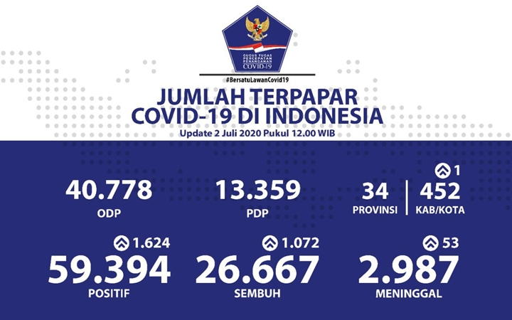 BREAKING: Pecah Rekor 1.624 Kasus Baru, Hampir Seribu Orang Meninggal Akibat Corona di Jatim-1