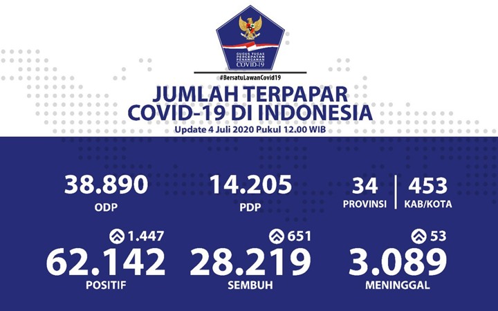 BREAKING: Positif Corona Naik 1.447 Kasus, Angka Kesembuhan Malah Terendah Dalam Sepekan-1