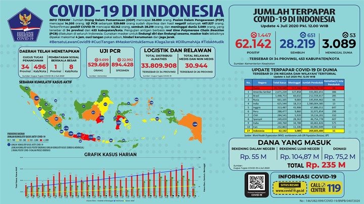 BREAKING: Positif Corona Naik 1.447 Kasus, Angka Kesembuhan Malah Terendah Dalam Sepekan-2