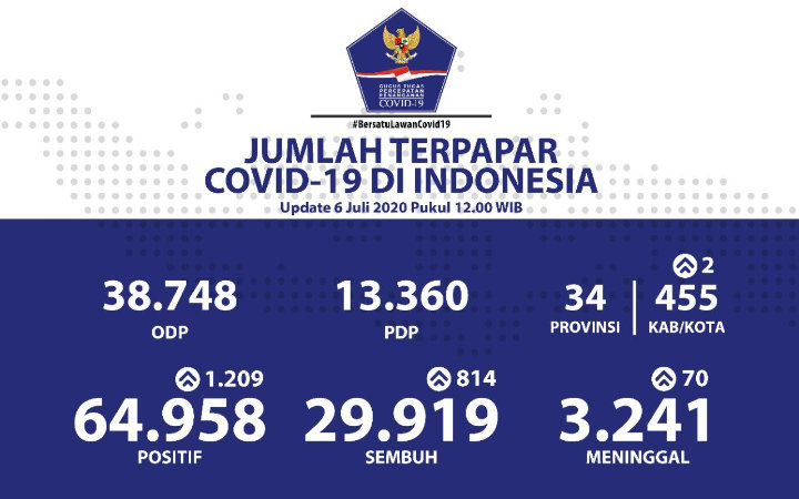 BREAKING: Hampir 65 Ribu Orang Positif Corona, Pulau Jawa Kembali Jadi Hotspot Wabah-1