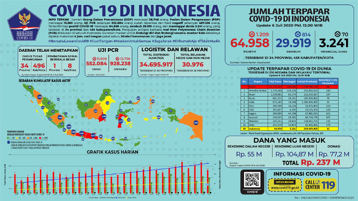 BREAKING: Hampir 65 Ribu Orang Positif Corona, Pulau Jawa Kembali Jadi Hotspot Wabah-3