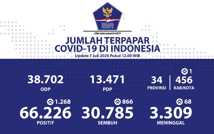 BREAKING: Ada 1.268 Kasus Baru Corona, Jatim \'Ranking 1\' RI Tapi Jumlah Tes Termasuk Rendah-1