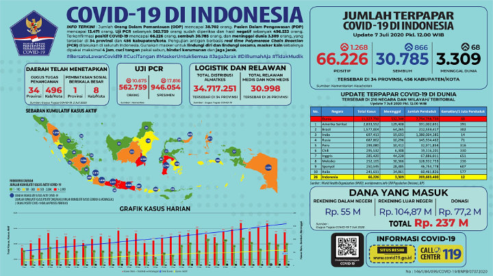 BREAKING: Ada 1.268 Kasus Baru Corona, Jatim \'Ranking 1\' RI Tapi Jumlah Tes Termasuk Rendah-3