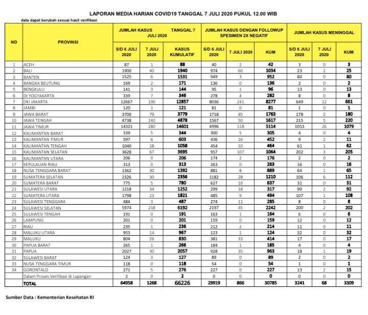 BREAKING: Ada 1.268 Kasus Baru Corona, Jatim \'Ranking 1\' RI Tapi Jumlah Tes Termasuk Rendah-2