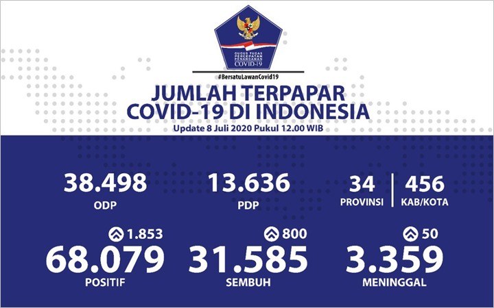 BREAKING: Pecah Rekor Hampir 2 Ribu Kasus Corona Baru, Jatim dan DKI Kembali Saling Mengejar-1