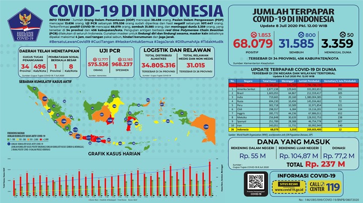 BREAKING: Pecah Rekor Hampir 2 Ribu Kasus Corona Baru, Jatim dan DKI Kembali Saling Mengejar-3