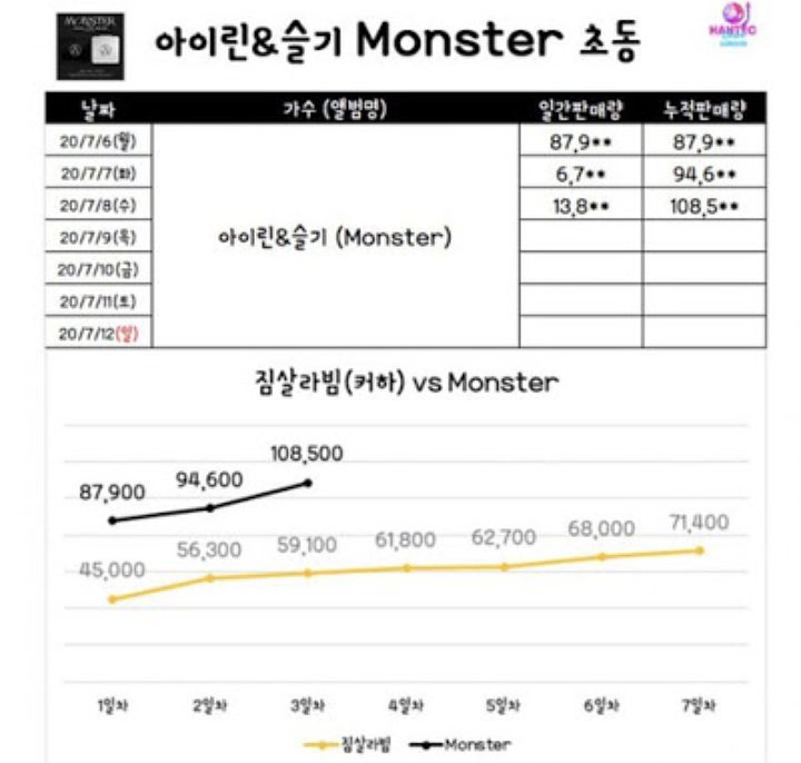 Irene & Seulgi Red Velvet Banjir Komentar Kagum Usai \'Monster\' Terjual 100 Ribu Copy dalam 3 Hari