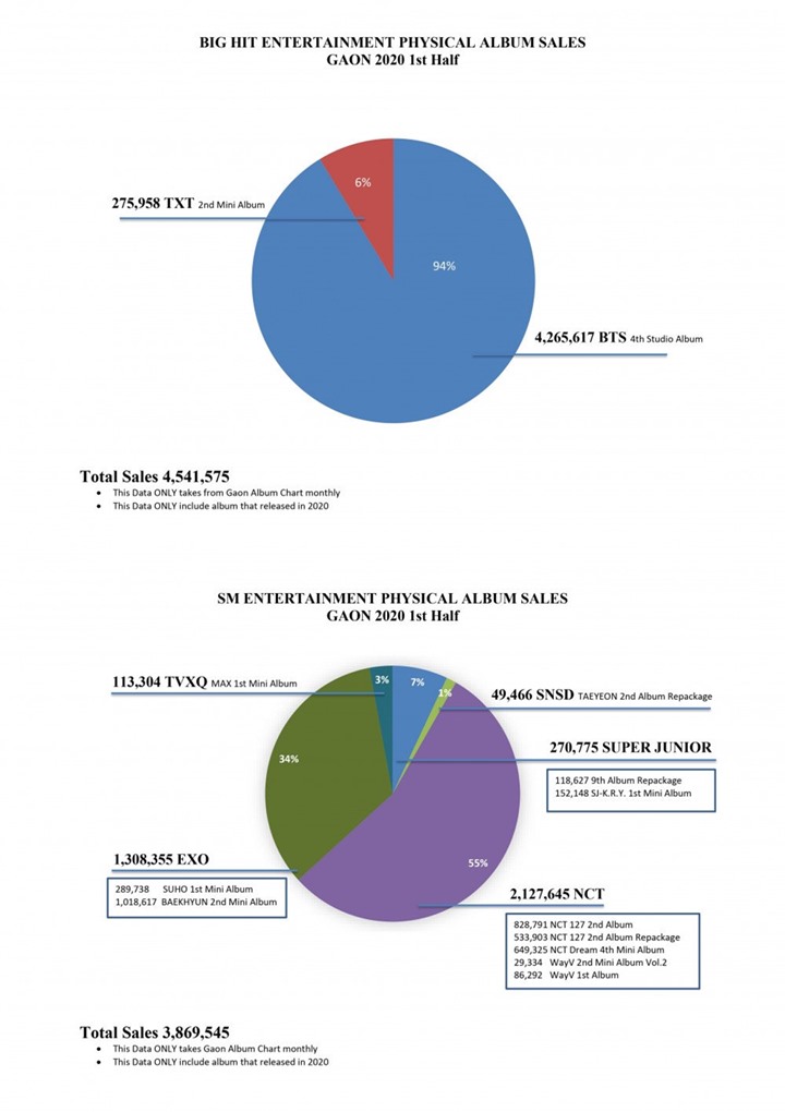 Dipuncaki Big Hit, Inilah Data Penjualan Album Fisik Paruh Pertama 2020 Dari 5 Agensi Besar Korea