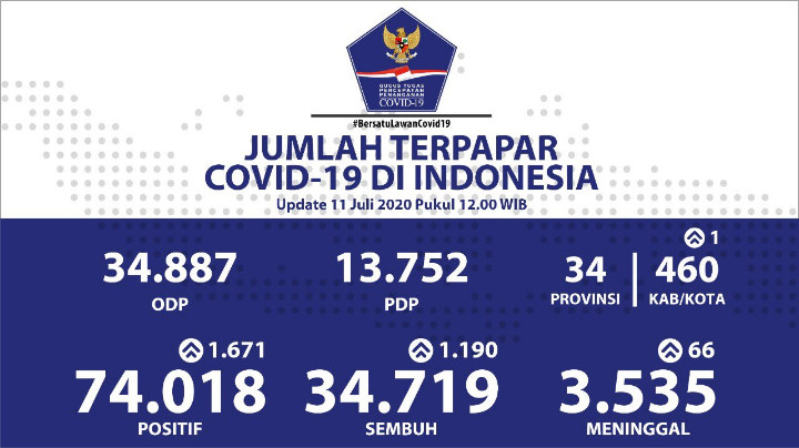BREAKING: Total 74.018 Orang Positif Corona, Pasien Sembuh Pecah Rekor 1.190 Kasus-1