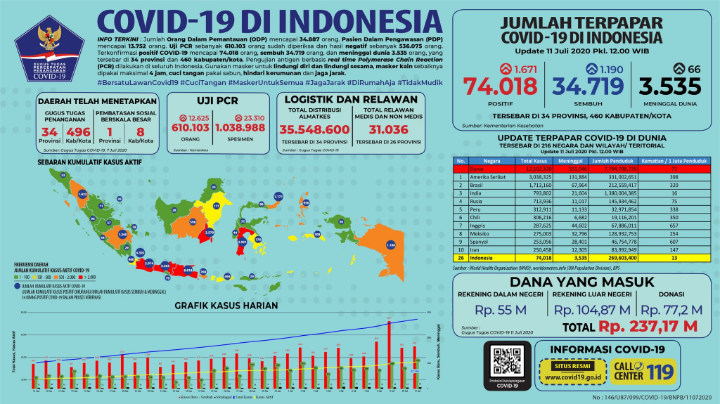 BREAKING: Total 74.018 Orang Positif Corona, Pasien Sembuh Pecah Rekor 1.190 Kasus-2