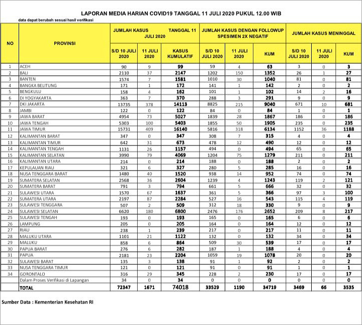 BREAKING: Total 74.018 Orang Positif Corona, Pasien Sembuh Pecah Rekor 1.190 Kasus-3