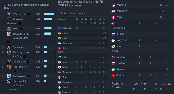 \'It\'s Okay to Not Be Okay\' Jadi Satu-Satunya K-Drama Yang Masuk Top 10 TV Show Netflix Global